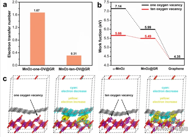 清华大学等《Nat Commun》：将α-MnO2纳米纤维包裹在石墨烯层中以调节表面电子结构用于高效臭氧分解