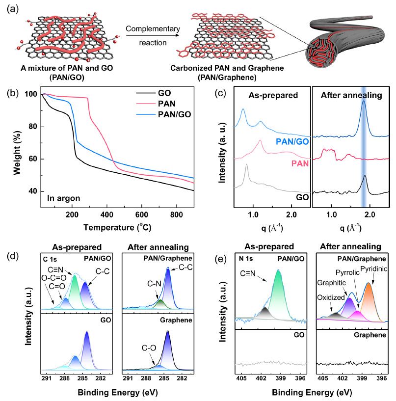 1.1 GPa，超强聚丙烯腈/石墨烯纤维！还能发《ACS Nano》