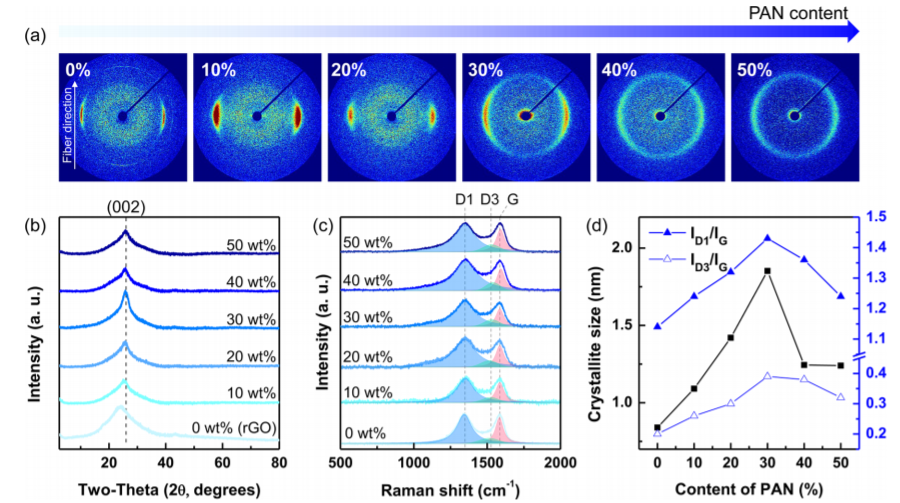 1.1 GPa，超强聚丙烯腈/石墨烯纤维！还能发《ACS Nano》