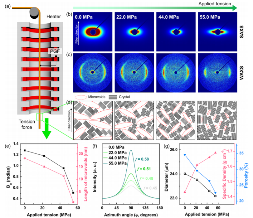 1.1 GPa，超强聚丙烯腈/石墨烯纤维！还能发《ACS Nano》