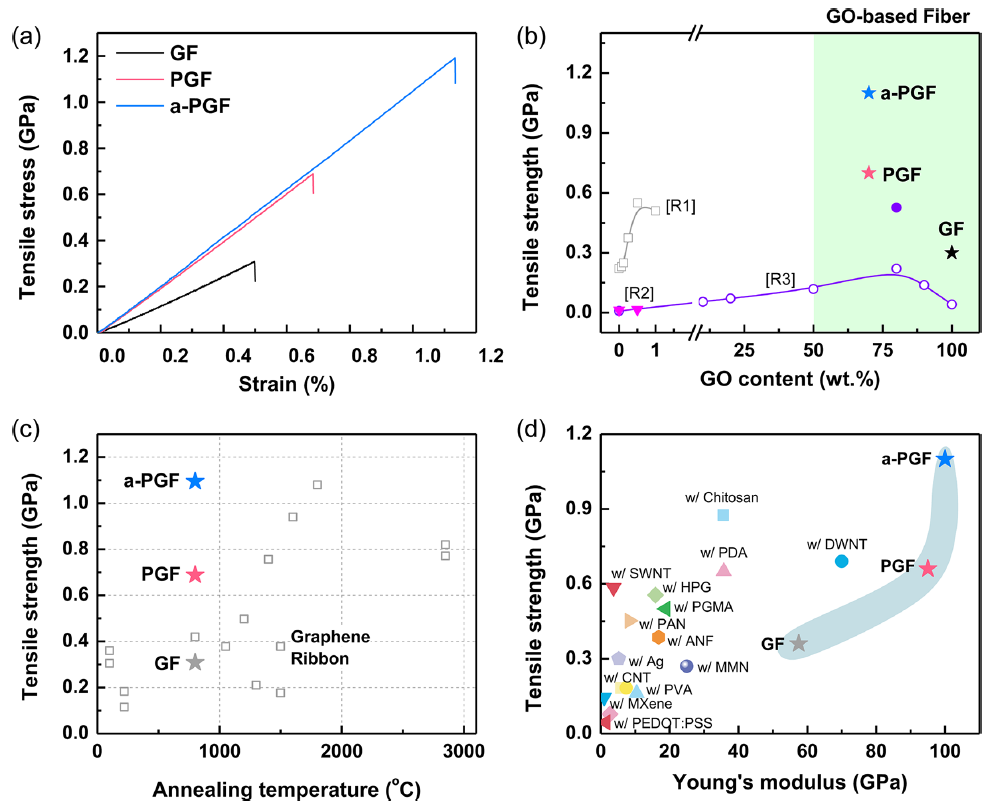 1.1 GPa，超强聚丙烯腈/石墨烯纤维！还能发《ACS Nano》