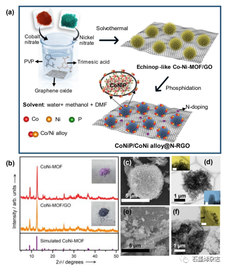 韩国全南大学Jong Hun Han课题组--互补的钴镍磷化物/双金属合金散布的N掺杂石墨烯电催化剂用于整体碱性分解