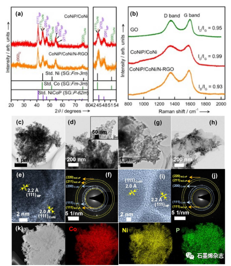韩国全南大学Jong Hun Han课题组--互补的钴镍磷化物/双金属合金散布的N掺杂石墨烯电催化剂用于整体碱性分解