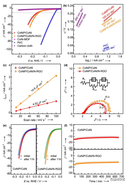 韩国全南大学Jong Hun Han课题组--互补的钴镍磷化物/双金属合金散布的N掺杂石墨烯电催化剂用于整体碱性分解