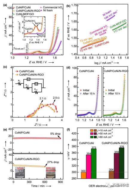 韩国全南大学Jong Hun Han课题组--互补的钴镍磷化物/双金属合金散布的N掺杂石墨烯电催化剂用于整体碱性分解