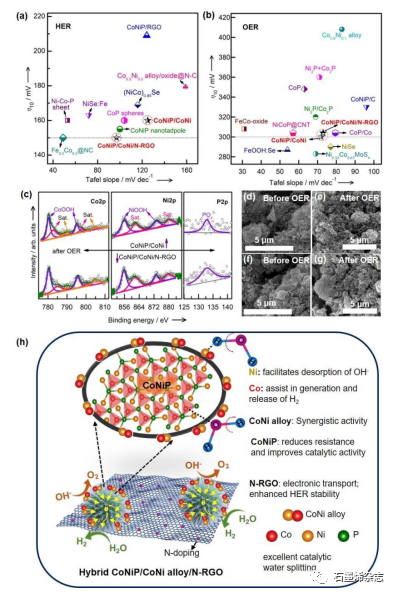 韩国全南大学Jong Hun Han课题组--互补的钴镍磷化物/双金属合金散布的N掺杂石墨烯电催化剂用于整体碱性分解