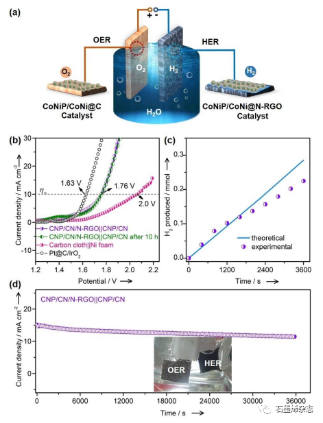 韩国全南大学Jong Hun Han课题组--互补的钴镍磷化物/双金属合金散布的N掺杂石墨烯电催化剂用于整体碱性分解