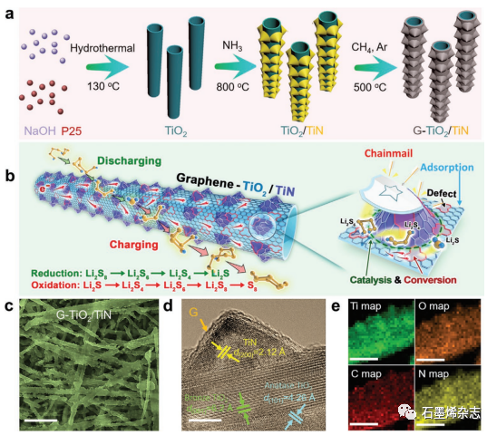 苏州大学孙靖宇课题组--一种带有共形石墨烯链的三元异质结构电催化剂用于在锂硫电池中加速双向硫氧化还原