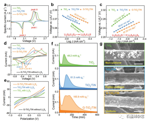 苏州大学孙靖宇课题组--一种带有共形石墨烯链的三元异质结构电催化剂用于在锂硫电池中加速双向硫氧化还原