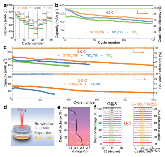 苏州大学孙靖宇课题组--一种带有共形石墨烯链的三元异质结构电催化剂用于在锂硫电池中加速双向硫氧化还原