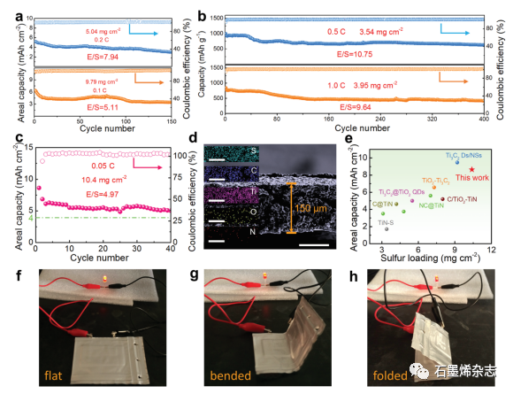 苏州大学孙靖宇课题组--一种带有共形石墨烯链的三元异质结构电催化剂用于在锂硫电池中加速双向硫氧化还原