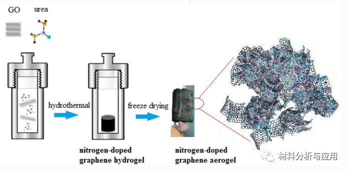 南航《J MATER SCI-MATER EL》：三维氮掺杂石墨烯气凝胶，用于下一代软机器人