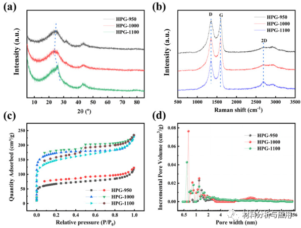 安徽工业大学《J. Alloys Compd》：通过荷叶直接热解制备分层多孔石墨烯