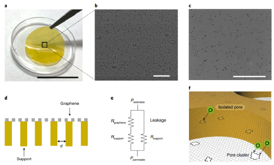 酷啊！单层石墨烯纳滤膜！