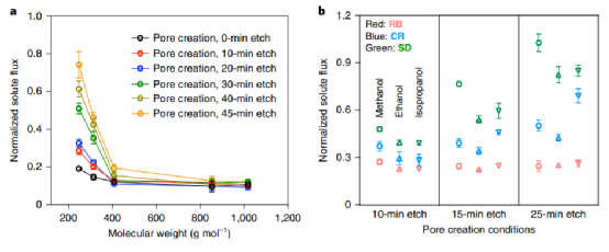 酷啊！单层石墨烯纳滤膜！