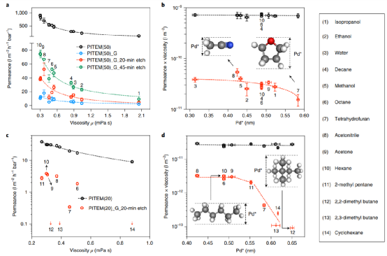 酷啊！单层石墨烯纳滤膜！