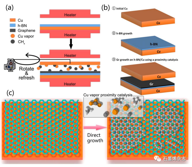 电子科技大学Guo-Ping Guo课题组和中国科学院Xiaobin Niu课题组--使用邻近催化生长h-BN/石墨烯异质结构