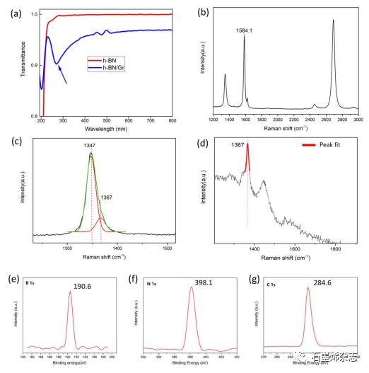 电子科技大学Guo-Ping Guo课题组和中国科学院Xiaobin Niu课题组--使用邻近催化生长h-BN/石墨烯异质结构