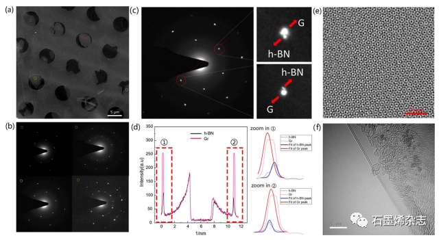 电子科技大学Guo-Ping Guo课题组和中国科学院Xiaobin Niu课题组--使用邻近催化生长h-BN/石墨烯异质结构