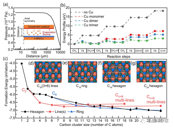 电子科技大学Guo-Ping Guo课题组和中国科学院Xiaobin Niu课题组--使用邻近催化生长h-BN/石墨烯异质结构