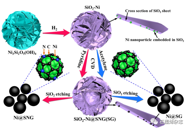 国立台湾科技大学Jong-Sung Yu课题组--单层N掺杂石墨烯包封镍纳米颗粒的自限性生长用于高效产氢