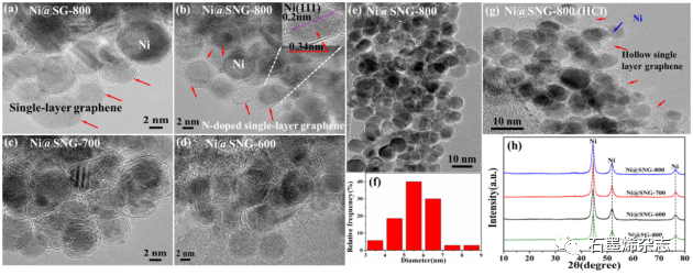 国立台湾科技大学Jong-Sung Yu课题组--单层N掺杂石墨烯包封镍纳米颗粒的自限性生长用于高效产氢
