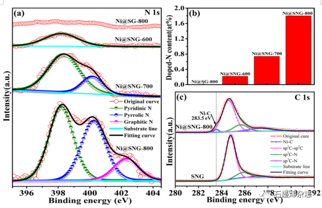 国立台湾科技大学Jong-Sung Yu课题组--单层N掺杂石墨烯包封镍纳米颗粒的自限性生长用于高效产氢