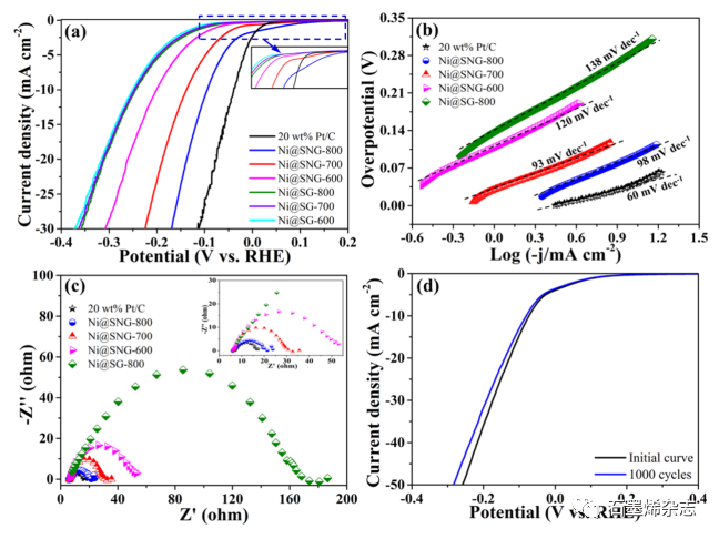 国立台湾科技大学Jong-Sung Yu课题组--单层N掺杂石墨烯包封镍纳米颗粒的自限性生长用于高效产氢