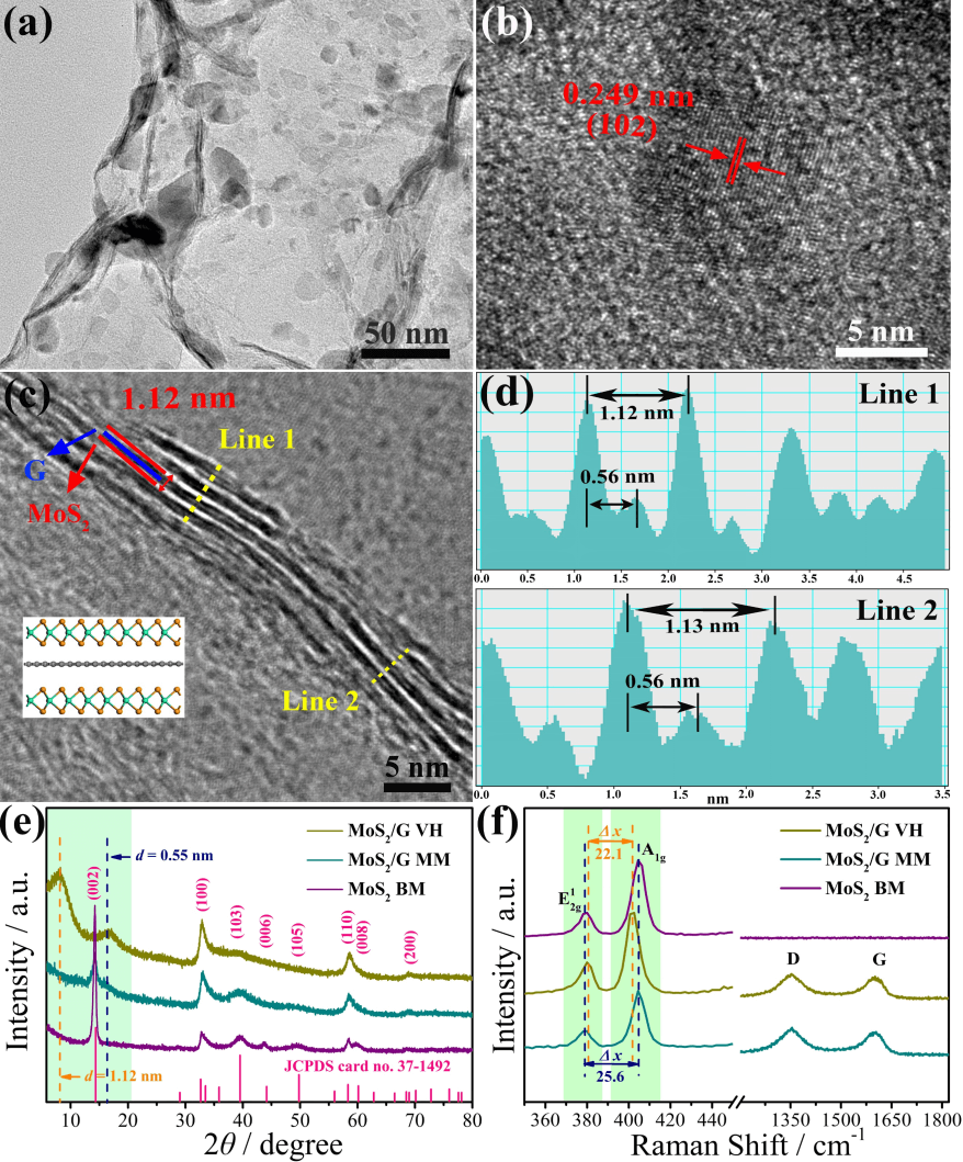 哈工大：基于MoS2/石墨烯范德华异质结构建高性能镁锂混合离子电池