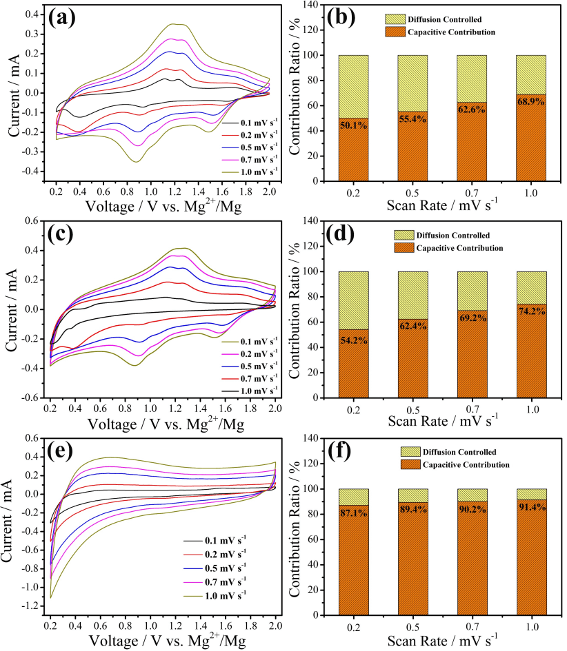 哈工大：基于MoS2/石墨烯范德华异质结构建高性能镁锂混合离子电池