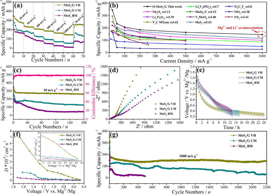 哈工大：基于MoS2/石墨烯范德华异质结构建高性能镁锂混合离子电池