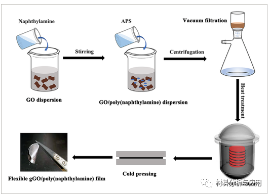 上海理工大学《J APPL POLYM SCI》:石墨烯/聚萘胺的高柔性导热薄膜及其在 LED 器件热管理中的应用