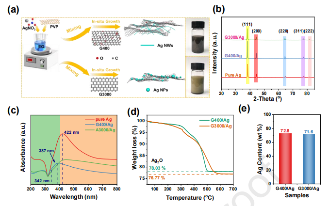 中科院煤化所陈成猛团队Carbon：一步石墨烯诱导策略实现了用于电磁干扰屏蔽的银纳米线的原位可控生长