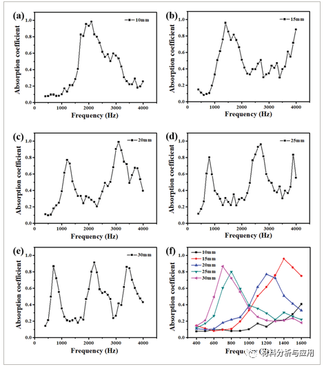 哈工大（深圳）《Adv. Mater. Interfaces》：蜂窝增强石墨烯网络复合材料，用于低频吸声材料