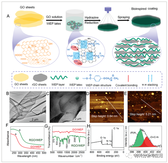 中科院宁波材料所《Adv. Mater. Interfaces》：用于高性能防腐的顺序桥接石墨烯片