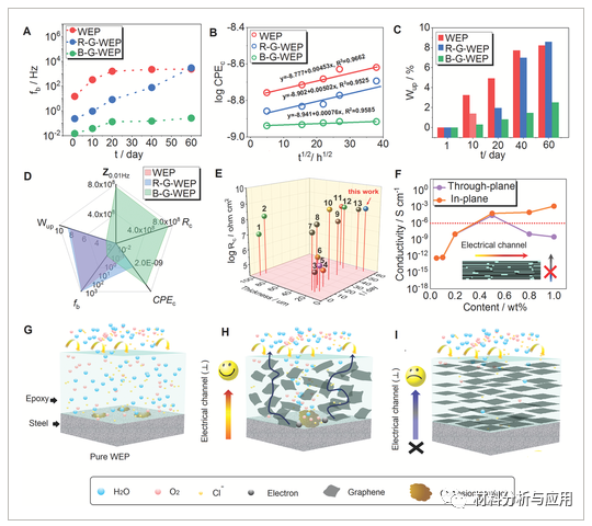 中科院宁波材料所《Adv. Mater. Interfaces》：用于高性能防腐的顺序桥接石墨烯片