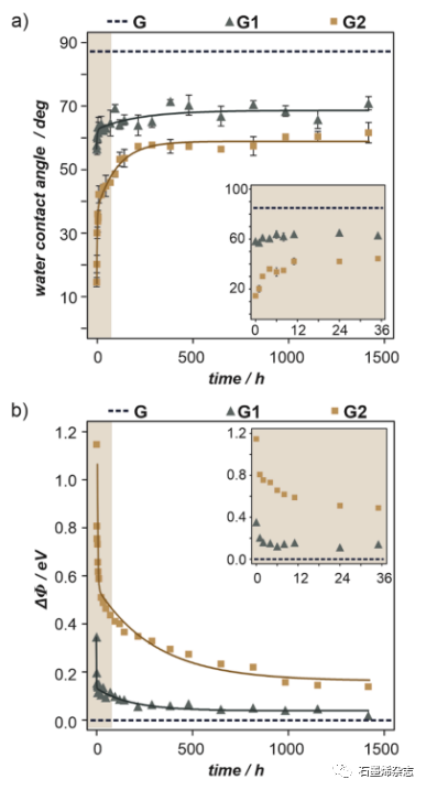 雅盖隆大学--氧功能化石墨烯表面的稳定性:对电子性质和润湿性的理论和实验见解