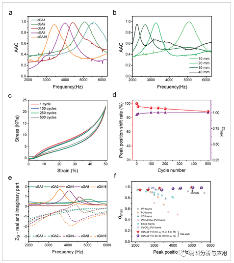 北理工等《Adv. Mater. Interfaces》：石墨烯气凝胶用于吸声材料及音频识别