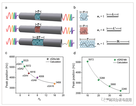 北理工等《Adv. Mater. Interfaces》：石墨烯气凝胶用于吸声材料及音频识别