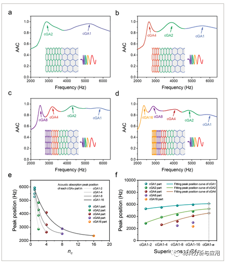 北理工等《Adv. Mater. Interfaces》：石墨烯气凝胶用于吸声材料及音频识别