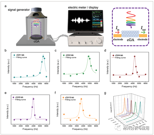 北理工等《Adv. Mater. Interfaces》：石墨烯气凝胶用于吸声材料及音频识别
