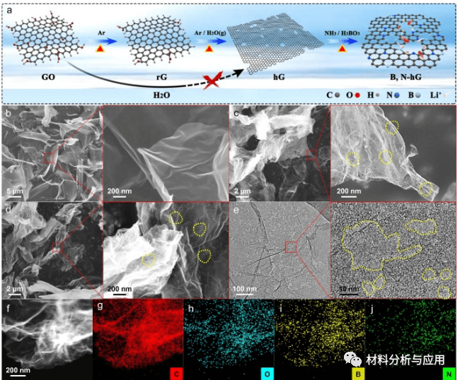华南理工大学《Chem. Eng. J》：基于硼氮共掺杂多孔石墨烯的高充电锂氧电池正极
