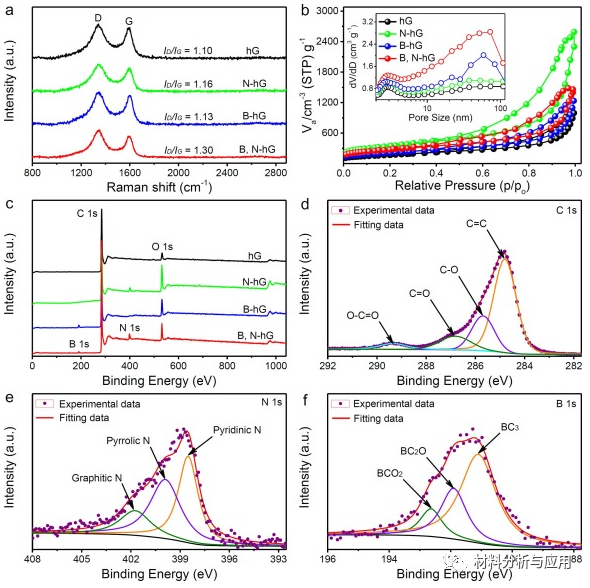 华南理工大学《Chem. Eng. J》：基于硼氮共掺杂多孔石墨烯的高充电锂氧电池正极