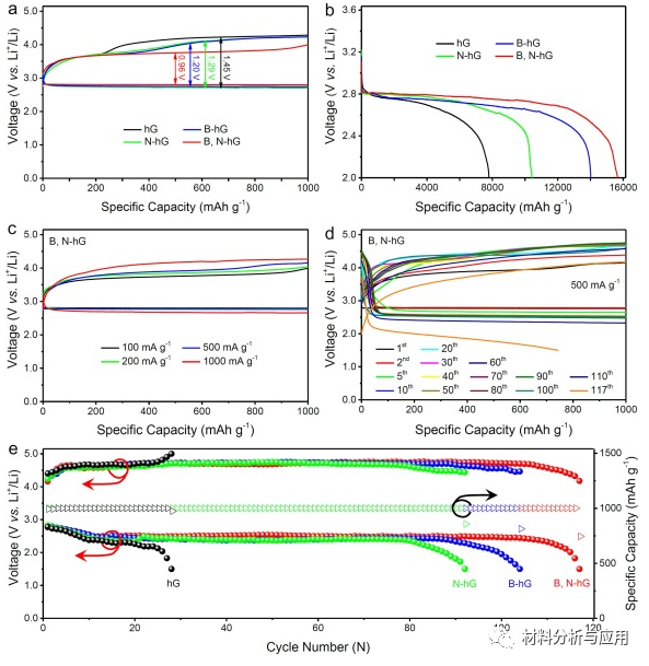 华南理工大学《Chem. Eng. J》：基于硼氮共掺杂多孔石墨烯的高充电锂氧电池正极