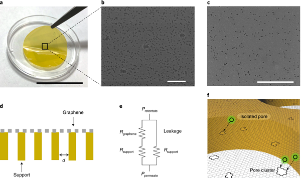 MIT Nature Nanotechnology: 纳米多孔石墨烯膜助力超快纳米过滤