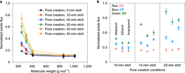 MIT Nature Nanotechnology: 纳米多孔石墨烯膜助力超快纳米过滤