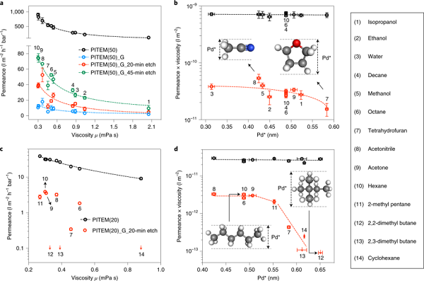 MIT Nature Nanotechnology: 纳米多孔石墨烯膜助力超快纳米过滤