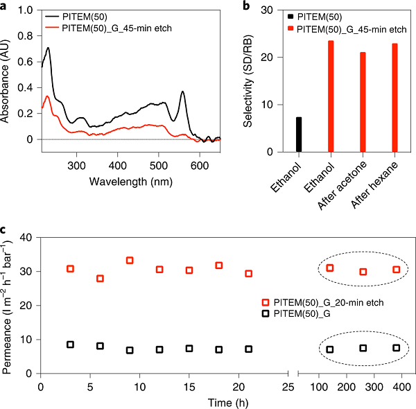 MIT Nature Nanotechnology: 纳米多孔石墨烯膜助力超快纳米过滤