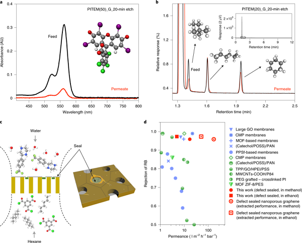MIT Nature Nanotechnology: 纳米多孔石墨烯膜助力超快纳米过滤