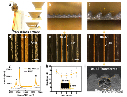 中科院空间应用中心《ACS AMI》:激光诱导波纹石墨烯薄膜，用于集成多模态传感器